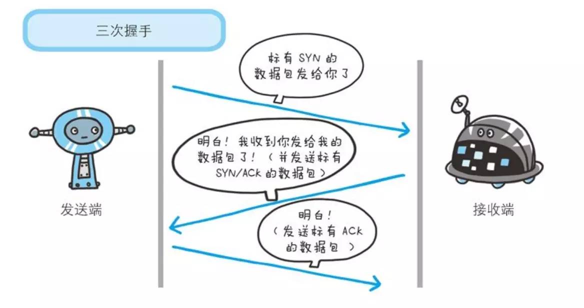 三次握手和四次挥手