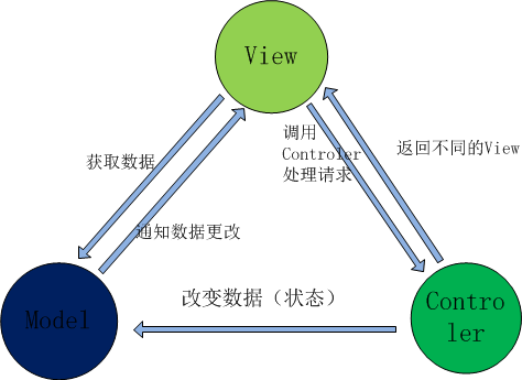 JavaScript中的MVC